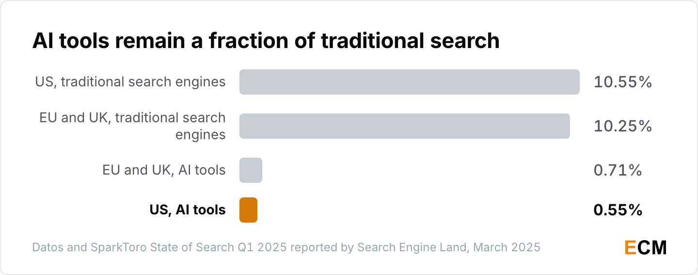 AI tools took 0.55% of US activity against 10.55% for traditional search engines