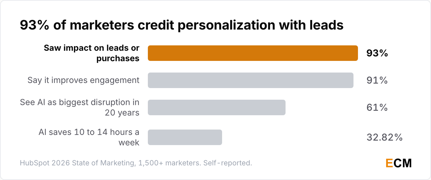HubSpot's marketers rate personalization highly: 93% saw an impact on leads or purchases, 91% say it improves engagement, 61% see AI as the biggest disruption in 20 years, and 32.82% save 10 to 14 hours a week.