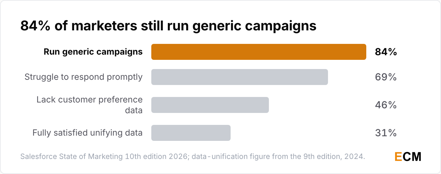 Where marketers fall short on personalization: 84% run generic campaigns, 69% struggle to respond promptly, 46% lack customer preference data, and only 31% are fully satisfied with data unification.