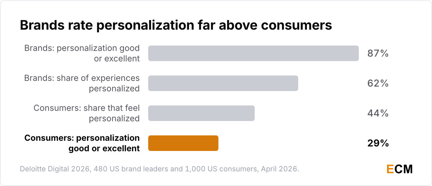 Deloitte Digital found 87% of brand leaders rate their personalization good or excellent and say 62% of experiences are personalized, while consumers say 44% feel personalized and only 29% rate it good or excellent.
