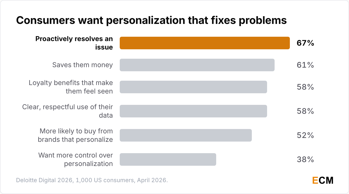 What consumers value in personalization: 67% want it to resolve an issue proactively, 61% to save them money, 58% want loyalty benefits, 58% value clear data use, 52% are more likely to buy from brands that personalize and 38% want more control.