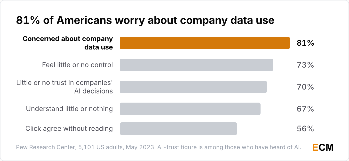 Pew found 81% of Americans are concerned about how companies use their data, 73% feel little control, 70% of those who have heard of AI distrust companies' AI decisions, 67% understand little and 56% click agree without reading.