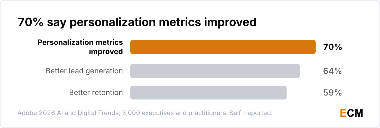 Adobe's 2026 survey found 70% of organizations say personalization metrics improved over three years, 64% report better lead generation and 59% better retention.
