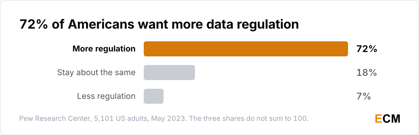 Views on regulating what companies can do with personal data: 72% of Americans want more regulation, 18% want it to stay about the same and 7% want less.