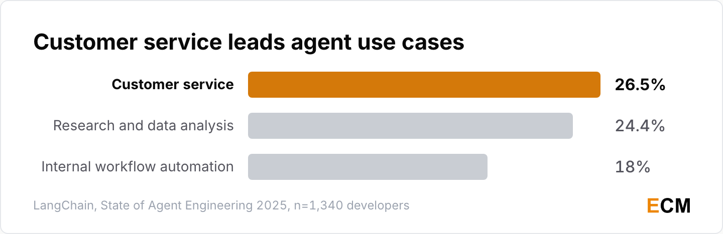 Customer service is the most common AI agent use case at 26.5%, ahead of research and data analysis at 24.4% and internal workflow automation at 18%