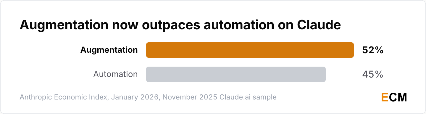 Augmentation now outpaces automation on Claude.ai, at 52% of conversations against 45% for automation in Anthropic's January 2026 report