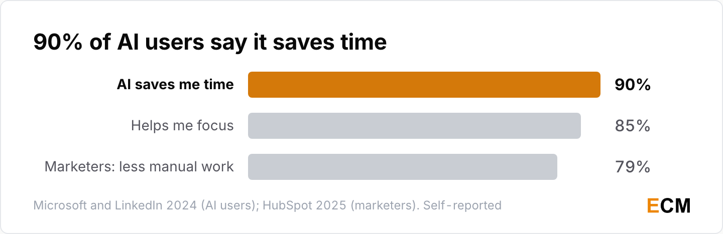 90% of AI users say AI saves them time and 85% say it helps them focus, while 79% of marketers agree AI helps them spend less time on manual tasks