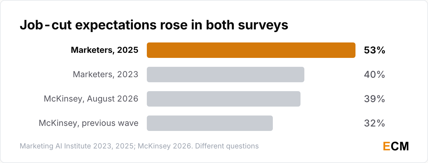 Job-cut expectations rose in both surveys: 53% of marketers in 2025 against 40% in 2023, and 39% of McKinsey respondents against 32% in the previous wave