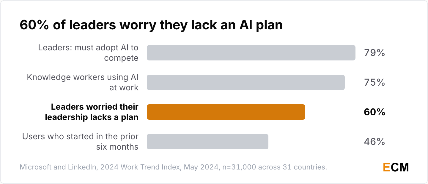 60% of leaders worry their organization lacks an AI plan while 75% of knowledge workers already use AI