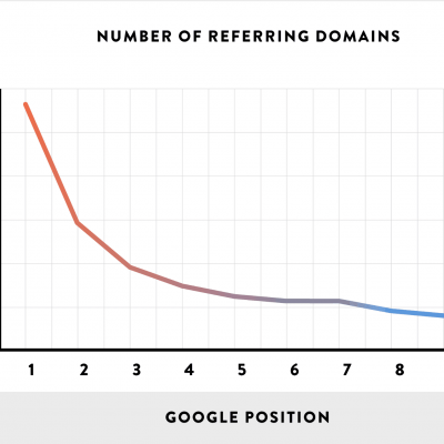 Number of referring domains
