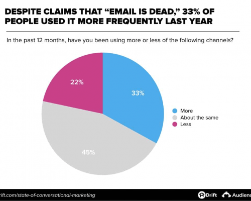 Email marketing statistics