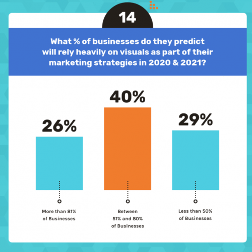 Visual content percentages